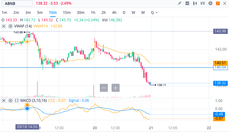 AllThingsAxie's tweet photo. position exited at $138.30 for net profit of +$70 https://t.co/x5AYoUdpLp