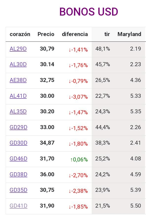 SebastianSanse1's tweet photo. π¦π·ππOtro dΓa negativo para el mercado local, algunos bonos soberanos pierden mas de 3%
#AL30D intervenido por el BCRA se aleja de los 31U$S. y cierra 30.14 ( -1.76%) ENTRE LUNES Y MASTES PIERDE 3.5%π₯π₯
Riesgo PaΓs se acerca a los 2200PB.
Los peores
#AL41D -3.07%
#GD38D -2.70% https://t.co/695yZVVkX6