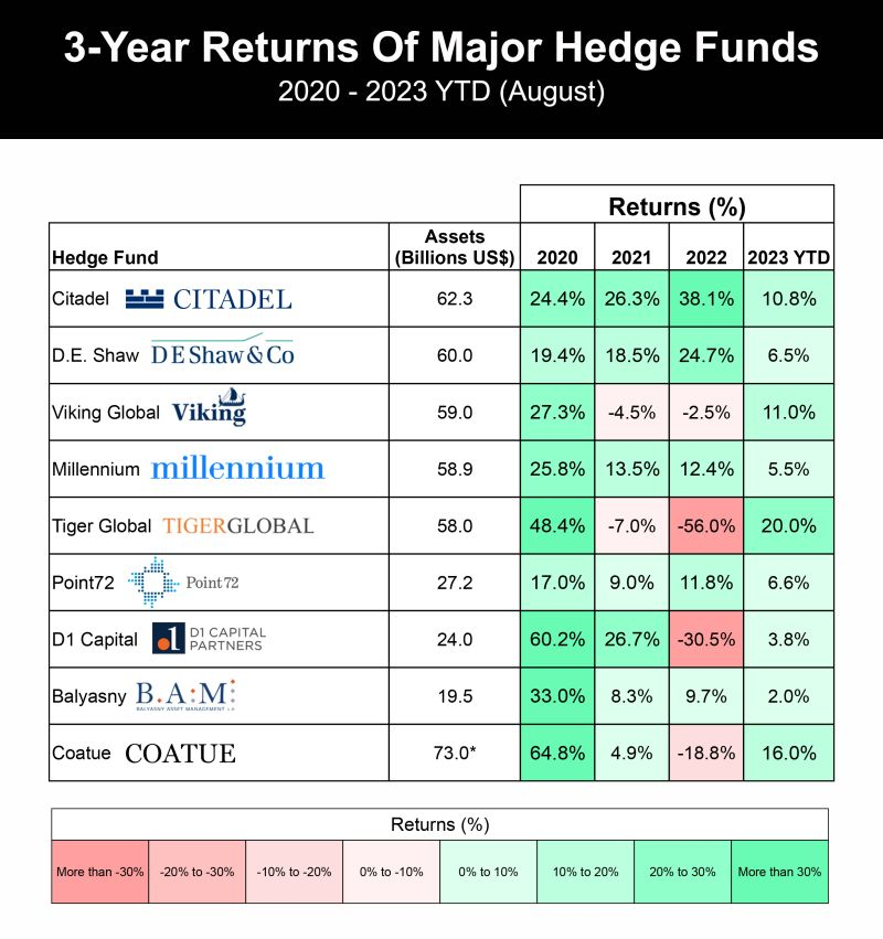 quant_prep's tweet photo. Top Hedge Fund returns over the last 3 years.

It's important to note that Hedge Funds are not looking for the best absolute returns.

But rather, they are looking for returns per unit of risk.

Source: Ken Shih https://t.co/a3o6C6bXzK