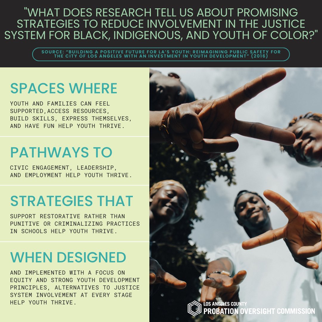 The number of youth at LA County Probation juvenile halls and camps has drastically decreased 📉

However, the targeting of black youth for arrest has dramatically increased 📈

Black children are unequally affected by the LA County criminal Justice system
#YouthJusticeReimagined