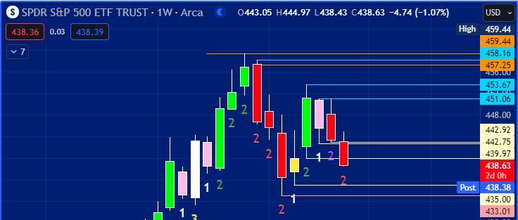 chuckthetrader's tweet photo. $SPY goes rev strat week reclaim today &amp; pushes past the target of $439.97 now headed to $435 unless buyers step up. #thestrat #spy #fomc #revstrat https://t.co/tpxGgjM30Q