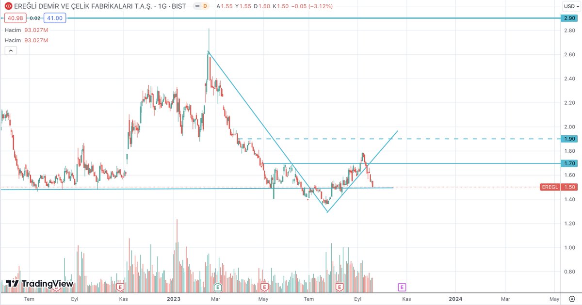 simpletrade01's tweet photo. #eregl bu seviyelerde artık alıcı gelmesini bekliyorum.
Aşağıda daha gideceği yer çok kısıtlı. 

#bist100 #xu100 https://t.co/1SK2tKHgWc