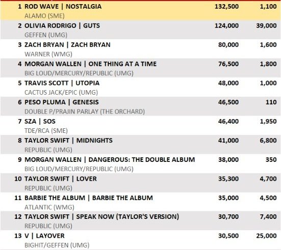 Army_Connect's tweet photo. #Layover by V of BTS has re-entered Top 10 of US iTunes 🔥!

Again, we only need 5K more album units for Layover to stay in Top 10 of BB200!

US/PR AMI plz consider buying a digital copy if able using a FRESH email 🙏! Buy physical at local retailers too!

https://t.co/J0oguzoMWP https://t.co/utukUYHqAC
