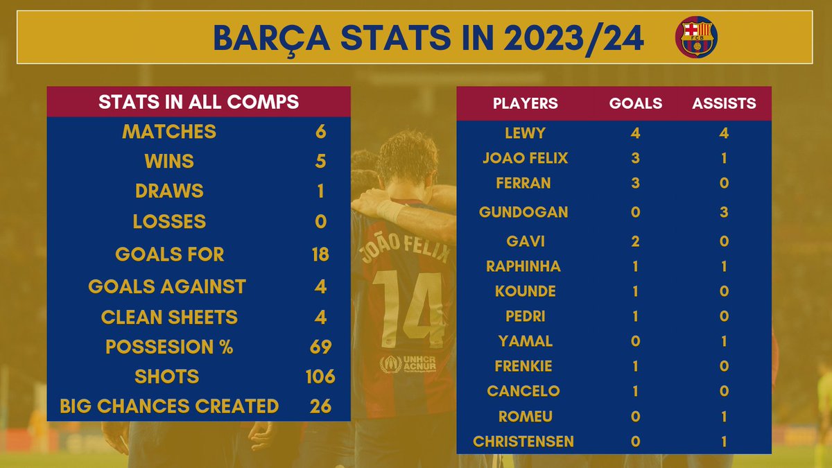 Barca stats in 2023/24.

via @barcastat
