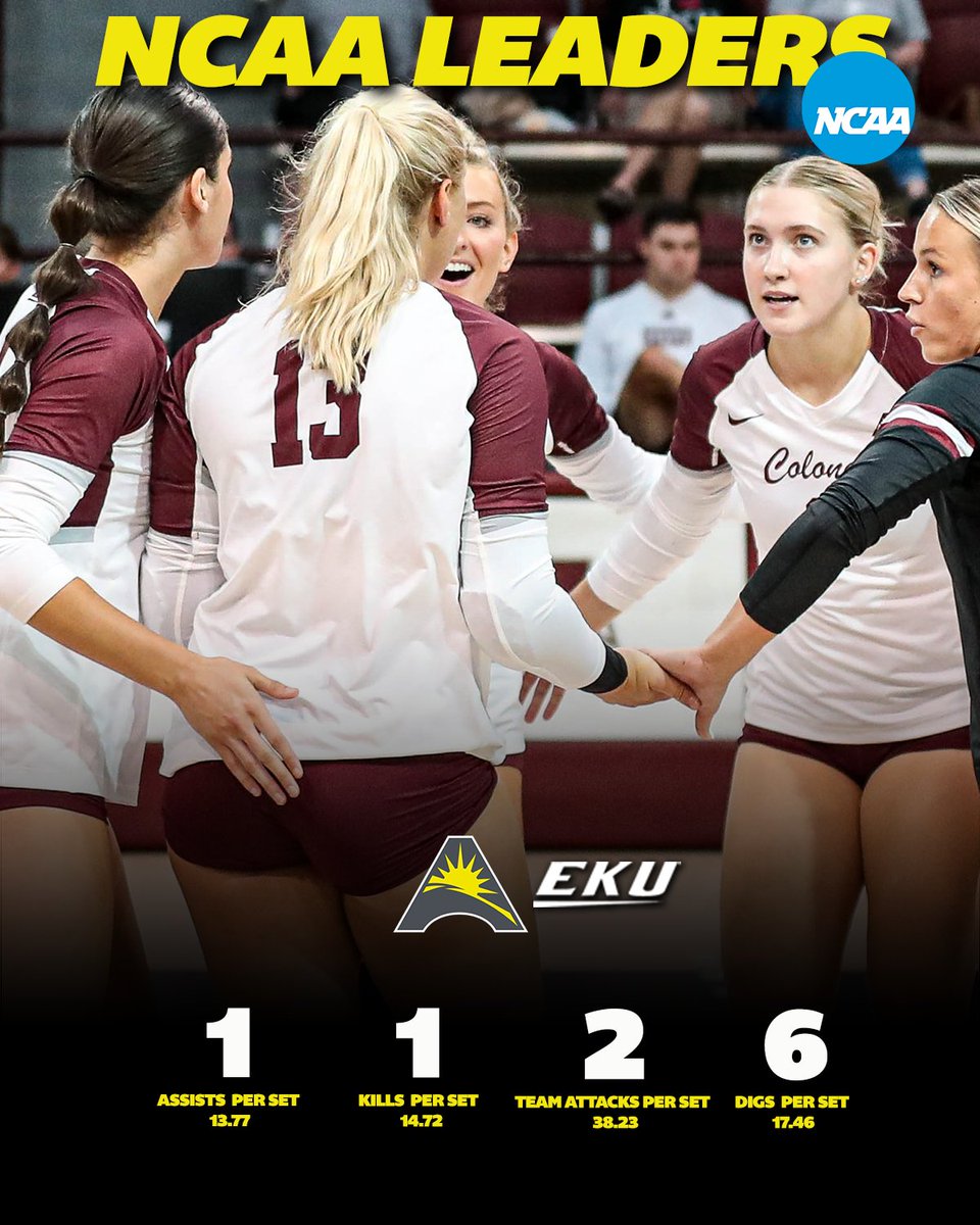 Atlantic Sun Conference (@asunsports) on Twitter photo 𝐊𝐈𝐋𝐋ing the game 🏐💯
<a href="/EKUVolleyball/">EKU Volleyball</a> leads the country in both Assists & Kills per set while ranking in the <a href="/NCAA/">NCAA</a> Top 1️⃣5️⃣ in 2️⃣ other categories! 👀👏
#ASUNBuilt | #GoBigE | <a href="/ASUNVB/">ASUN Volleyball🏐</a> 𝐊𝐈𝐋𝐋ing the game 🏐💯
<a href="/EKUVolleyball/">EKU Volleyball</a> leads the country in both Assists & Kills per set while ranking in the <a href="/NCAA/">NCAA</a> Top 1️⃣5️⃣ in 2️⃣ other categories! 👀👏
#ASUNBuilt | #GoBigE | <a href="/ASUNVB/">ASUN Volleyball🏐</a>