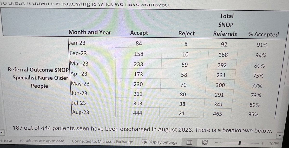 Cindychu (@cindychu828) on Twitter photo #Frailtyatthefrontdoor - 444 patients seen last month by our expanded team.
187 patients turned around last month, some to #frailty #virtualward. Makes a difference to congestion in A&E and #NWAS handover time <a href="/DanielleSchone1/">DanielleSchoneveld</a> <a href="/HayleyKendall13/">Hayley Kendall</a> <a href="/HigginMarie/">Marie Higgin-Aspinall</a> #homeisbest #Wirral #Frailtyatthefrontdoor - 444 patients seen last month by our expanded team.
187 patients turned around last month, some to #frailty #virtualward. Makes a difference to congestion in A&E and #NWAS handover time <a href="/DanielleSchone1/">DanielleSchoneveld</a> <a href="/HayleyKendall13/">Hayley Kendall</a> <a href="/HigginMarie/">Marie Higgin-Aspinall</a> #homeisbest #Wirral
