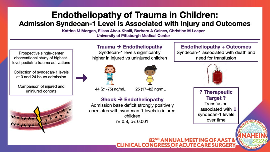 AAST (@traumadoctors) on Twitter photo A prospective observational study found elevated admission syndecan level, suggestive of endotheliopathy, was associated w/ shock & poor outcomes in pediatric trauma. Transfusion w/ blood products was associated w/ decreased syndecan over time @ChristineLeeper <a href="/PittPedsSurg/">Pitt Pediatric Surgery</a> A prospective observational study found elevated admission syndecan level, suggestive of endotheliopathy, was associated w/ shock & poor outcomes in pediatric trauma. Transfusion w/ blood products was associated w/ decreased syndecan over time @ChristineLeeper <a href="/PittPedsSurg/">Pitt Pediatric Surgery</a>
