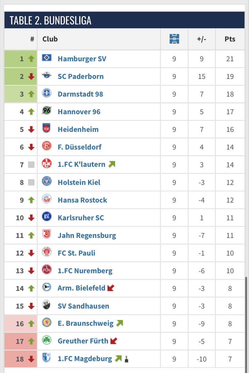 MillerntorNews's tweet photo. How it started (22/23) vs. How it’s going (23/24) 🤎🤍🏴‍☠️

Our position in the 2. Bundesliga table OTD (Sept. 20th) for each respective season🔥

Off to a good start at the Millerntor. Auf gehts‼️

#fcsp #sanktpauli #MillerntorNews https://t.co/EAXR17b6Im