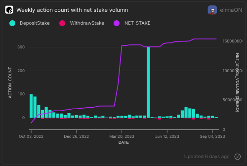 PineAnalytics's tweet photo. (2/4) Claiming victory for Week 33, @__elmiaON__  showcased an exhaustive analysis on @flipsidecrypto , focusing on the @HxroNetwork.

Built on @solana, this dashboard offers an in-depth examination of HXRO's liquidity layer. 📈 https://t.co/cwB82imcD5
