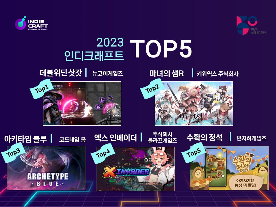 [인디크래프트2023] 대망의 인디크래프트 최종 TOP5에 선정된 게임을 소개합니다!🎉
 TOP 1 데블위딘 삿갓 The Devil Within: SATGAT
 TOP 2 마녀의 샘R WitchSpring R
 TOP 3  아키타입 블루 Archetype Blue
 TOP 4 엑스 인베이더 X Invader
 TOP 5 수확의 정석 Best Harvest
#인디게임추천