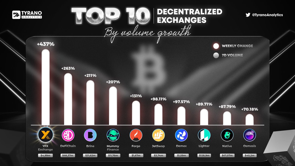 Jetfuelfinance's tweet photo. Our trading volume has been growing! 🔥

Just ask @TyranoAnalytics 👀

Keep trading and earning as we get ready to kick off JetSwap V2!

👉 Trade right here: https://t.co/VVNiMvb0L0 https://t.co/7cGEUCxYgB