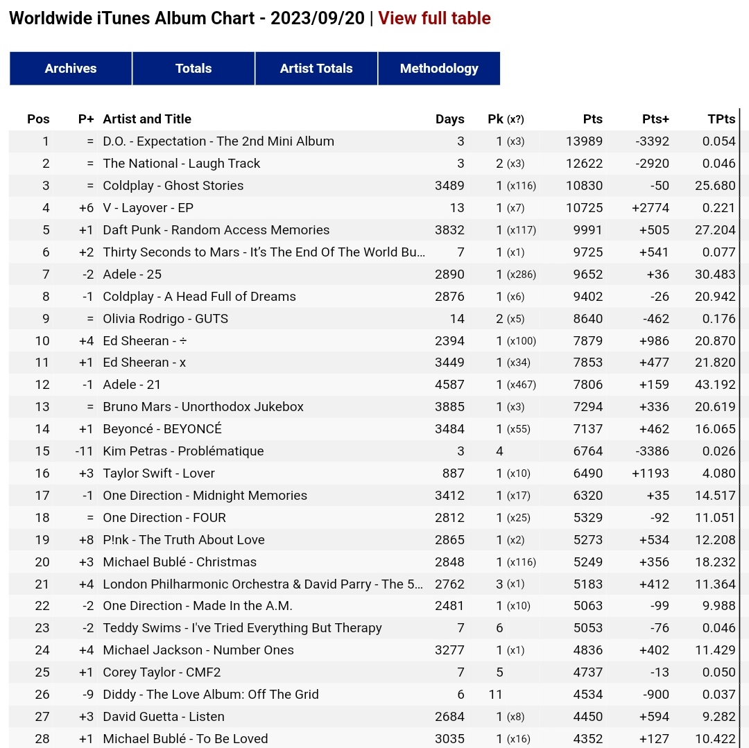 USEXOLUNION's tweet photo. “Expectation” by #DO becomes the first SM Album to spend 3 consecutive days at #1 on WorldWide iTunes Album Chart in 2023

#KyungSoo #엑소디오 #도경수 #DO (D.O.)  #EXO #엑소 @weareoneEXO https://t.co/ZMFlJ8cDCI