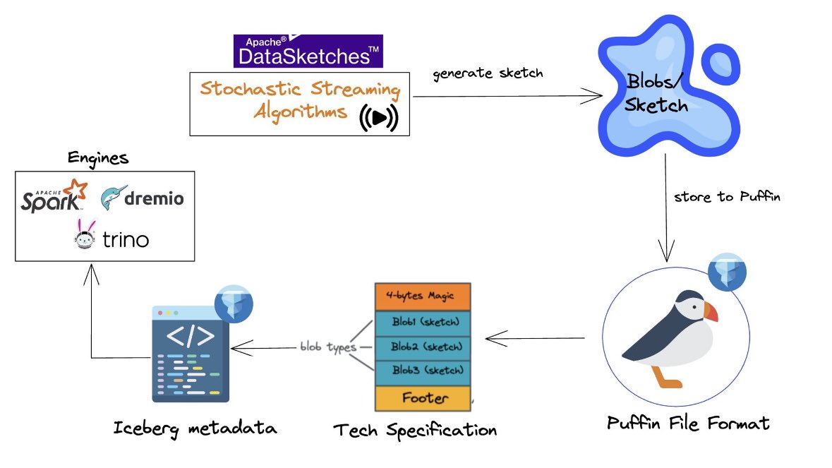 Dipankartnt's tweet image. Stochastic Streaming Algorithms.

One question that I often get is why #ApacheIceberg needs a completely new file format, i.e. Puffin for statistics?

Specifically when there are various choices like #Parquet, ORC or even leveraging an in-memory option like @ApacheArrow?