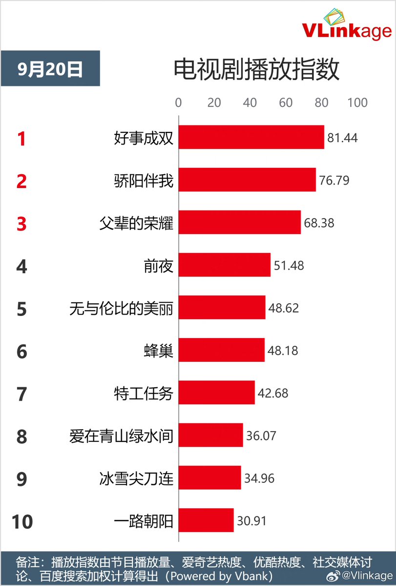 Natapori's tweet photo. #Vlinkage ranking on September 20,2023
Characters
1️⃣ Sheng Yang (9.16)
2️⃣ Fu Yun Shen (9.14)
3️⃣ Yun Wei Shan (9.09)
4️⃣ Lin Lu Xiao (8.94)
5️⃣ Gong Zi Yu (8.91)
TV
1️⃣ #HaoShiChengShuang
2️⃣ #SunshineByMySide
3️⃣ #ALongWayHome
4️⃣ #TheEve
5️⃣ #IncomparableBeauty
Online
1️⃣ #SouthWindKnows
2️⃣ #WestOutoftheYumen
3️⃣ #BrightEyesInTheDark
4️⃣ #MyJourneyToYou
5️⃣ #IAmNobody
