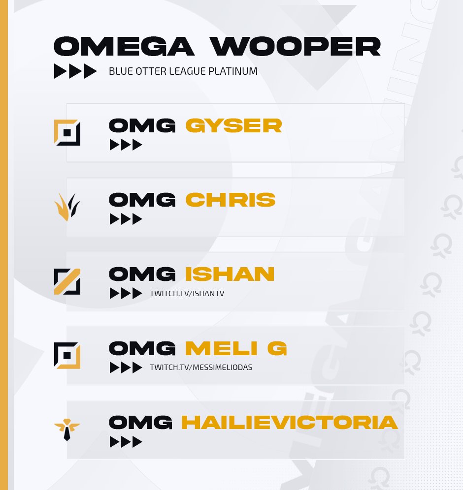 Omega Gaming Esports (@omegaesportsl) on Twitter photo ITS WOOPER WEDNESDAY!!!! TIME FOR A ROSTER ANNOUNCEMENT. We are proud to announce Omega Wooper currently 3-0 in <a href="/BlueOtterLeague/">Blue Otter League</a> Platinum.
#OMGWIN ITS WOOPER WEDNESDAY!!!! TIME FOR A ROSTER ANNOUNCEMENT. We are proud to announce Omega Wooper currently 3-0 in <a href="/BlueOtterLeague/">Blue Otter League</a> Platinum.
#OMGWIN