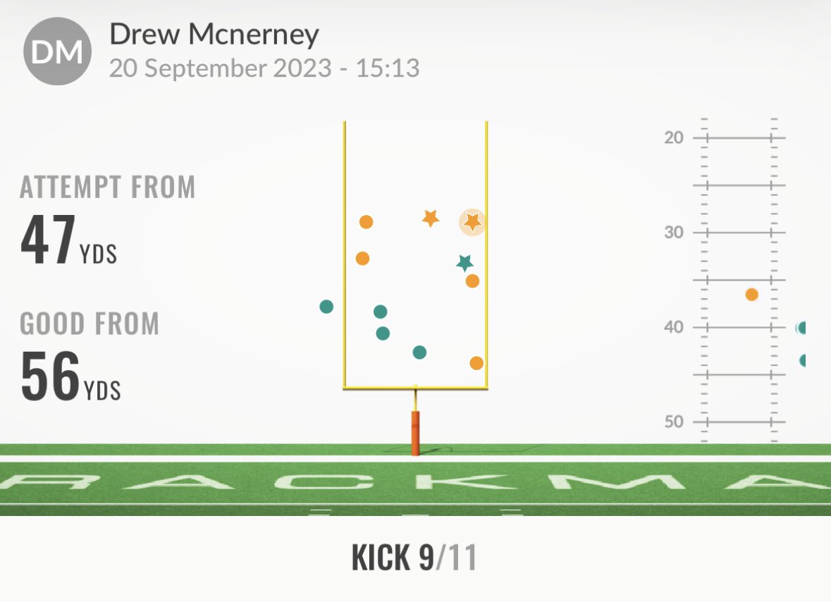 10/11 on college uprights today with Coach Lundy! Only miss was good in hs from 54. <a href="/4thDownU/">4th Down University™️</a> <a href="/FentressKicking/">Fentress Kicking</a> <a href="/LesterWDavis1/">Lester W Davis</a>