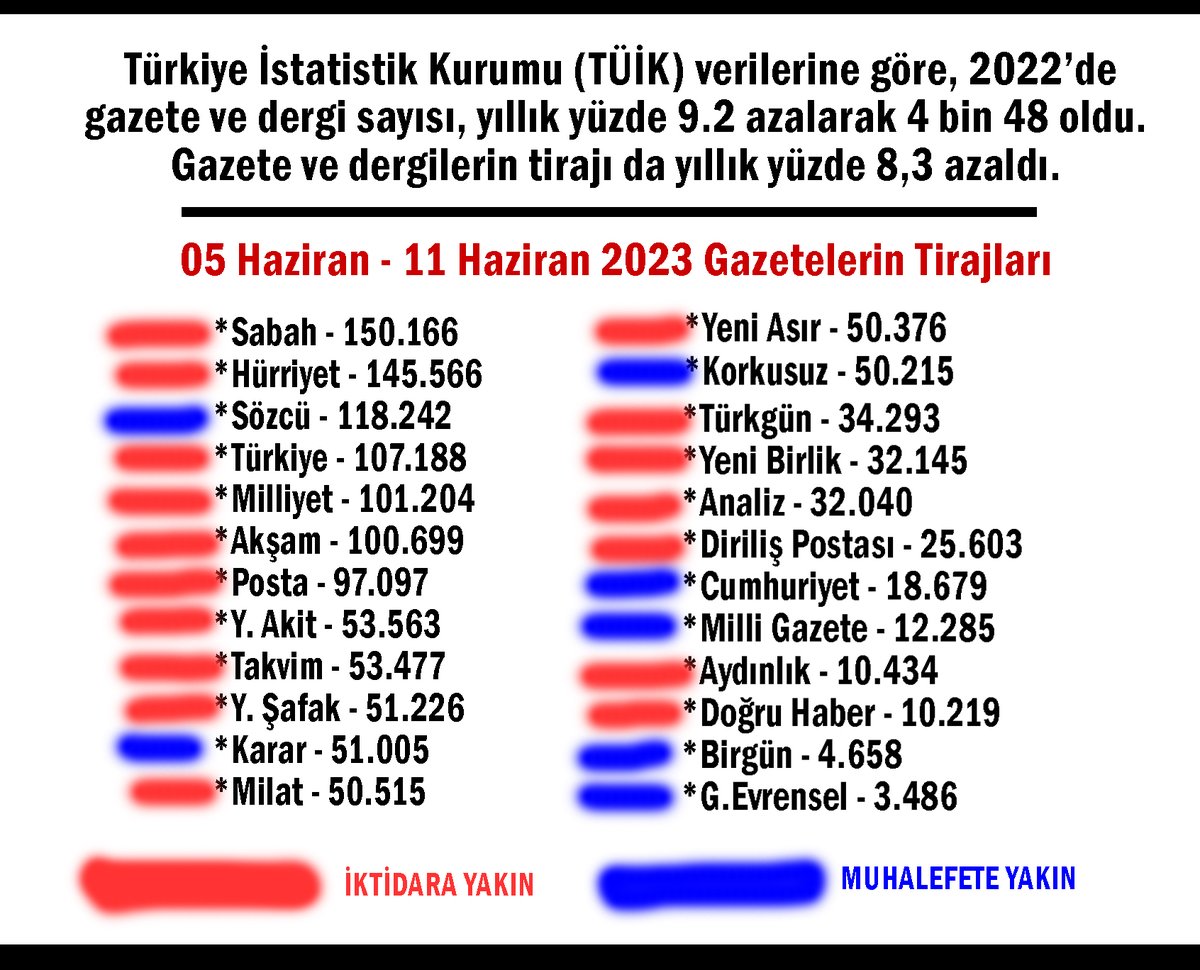 MehmetMertTv's tweet photo. İşte Türkiye'nin #basın #tiraj raporu:
Not: Seneye bu rakamları da arayacağız! https://t.co/YZVTniIZWG