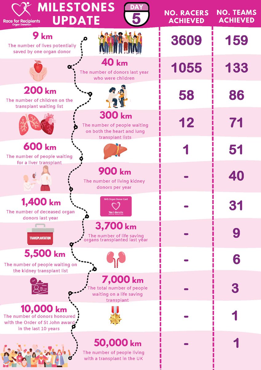 Every kilometre travelled is towards a #RaceforRecipients meaningful milestone. Through encouraging others to take part & dedicate their distance to organ donors, recipients & those waiting for a transplant... we can make a difference & it starts with you➡️tinyurl.com/R4RODR