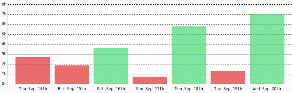 Maurice18746499's tweet photo. Day 249 of #100DaysOfCode. Today I coded 7 hrs 1 min towards my @WakaTime goal of coding 3 hrs per day ✔️ https://t.co/SJb0IUwkmo https://t.co/YJlZRavQ2n