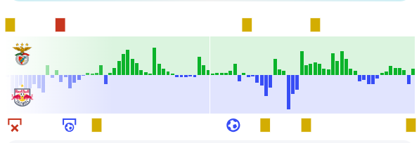 Sofascore's tweet photo. 🌍 | Benfica 0–2 Red Bull Salzburg
Despite having an XI with an average age of 21.5 (!), visitors showed no fear at Estádio da Luz, as they got the win with a little help of António Silva's 13th-minute red card.
This is only Salzburg's fourth-ever #UCL away win! 👏👏
#SLBSAL https://t.co/ob1InbJ90t