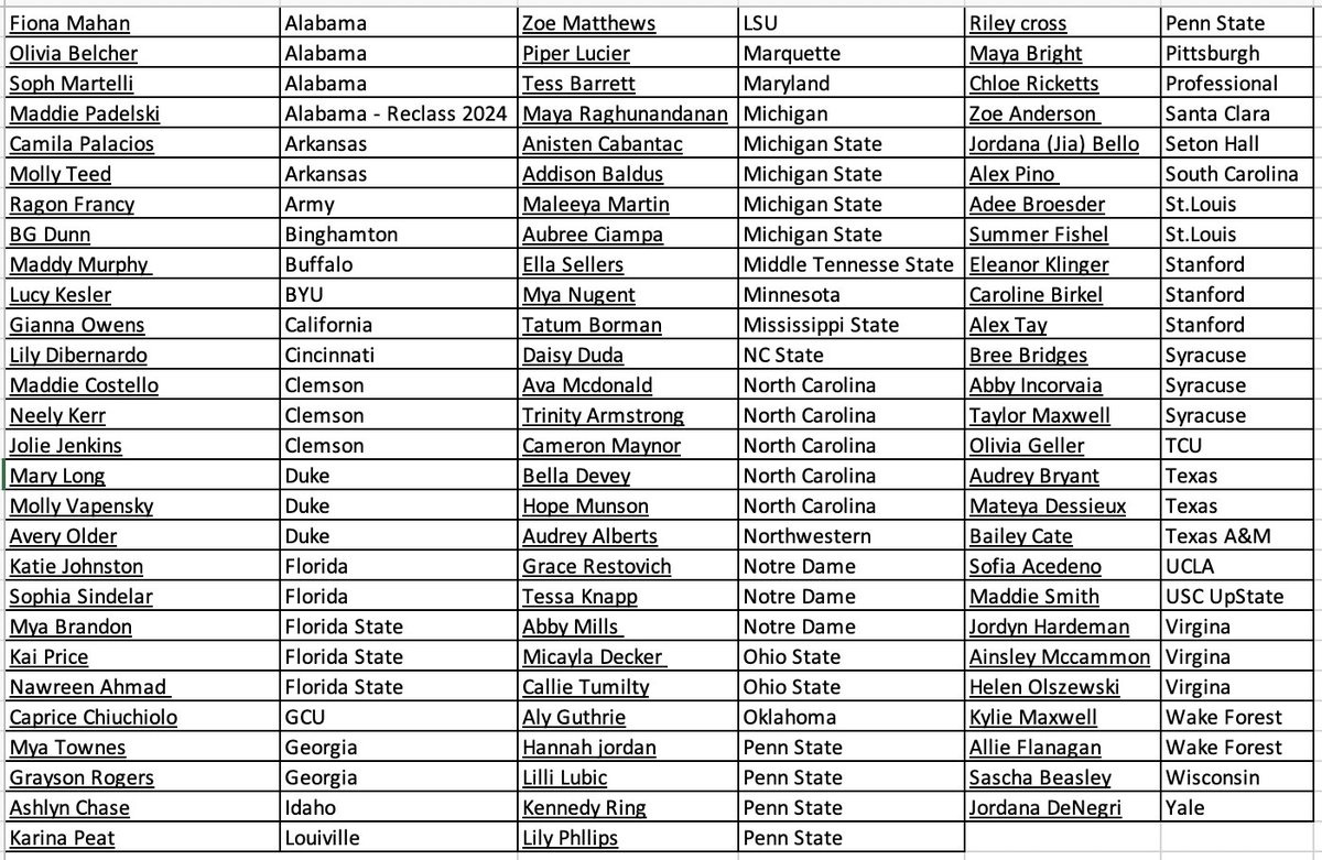 Pretty neat to see over 1/2 of the players who made our Top Players in the Class of 2025 have found their dream home to play soccer at the next level or went professional. Congratulations!!!  #ECNL #GirlsAcademy