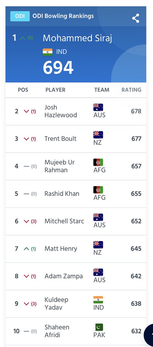 oceanpacs's tweet photo. Wow...congratulations Mohd. Siraj. https://t.co/cYRw8DieCN