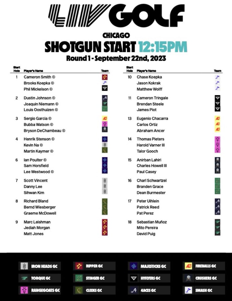 CHARGEGOLF's tweet image. 🔫#SHOTGUNSTART
Cam Smith: Hole 1
DJ: Hole 2
Joaquin: Hole 2
James Piot: Hole 11
Taylor Gooch: Hole 14
Mito: Hole 18