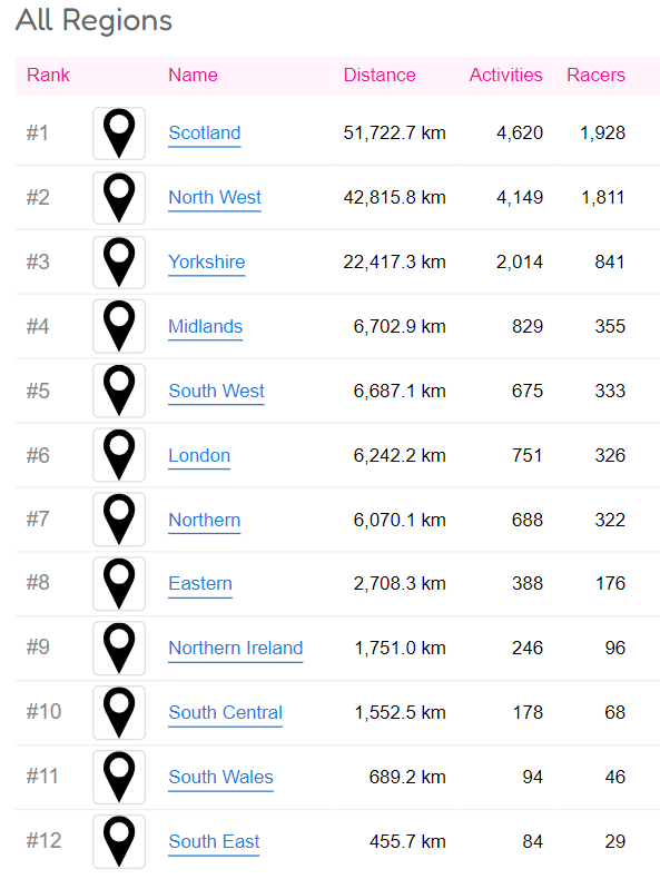 R4R2024's tweet photo. Day 5 #RaceforRecipients 7pm leader boards!!

We are so grateful for the difference you are all making! 

REGIONS: We are overwhelmed by the enormous distances being dedicated to organ donation &amp; transplantation!

Keep pushing @Yorkshire_OTDT !! 4 days to go and 1/2 way there!! https://t.co/SITlYvECZq