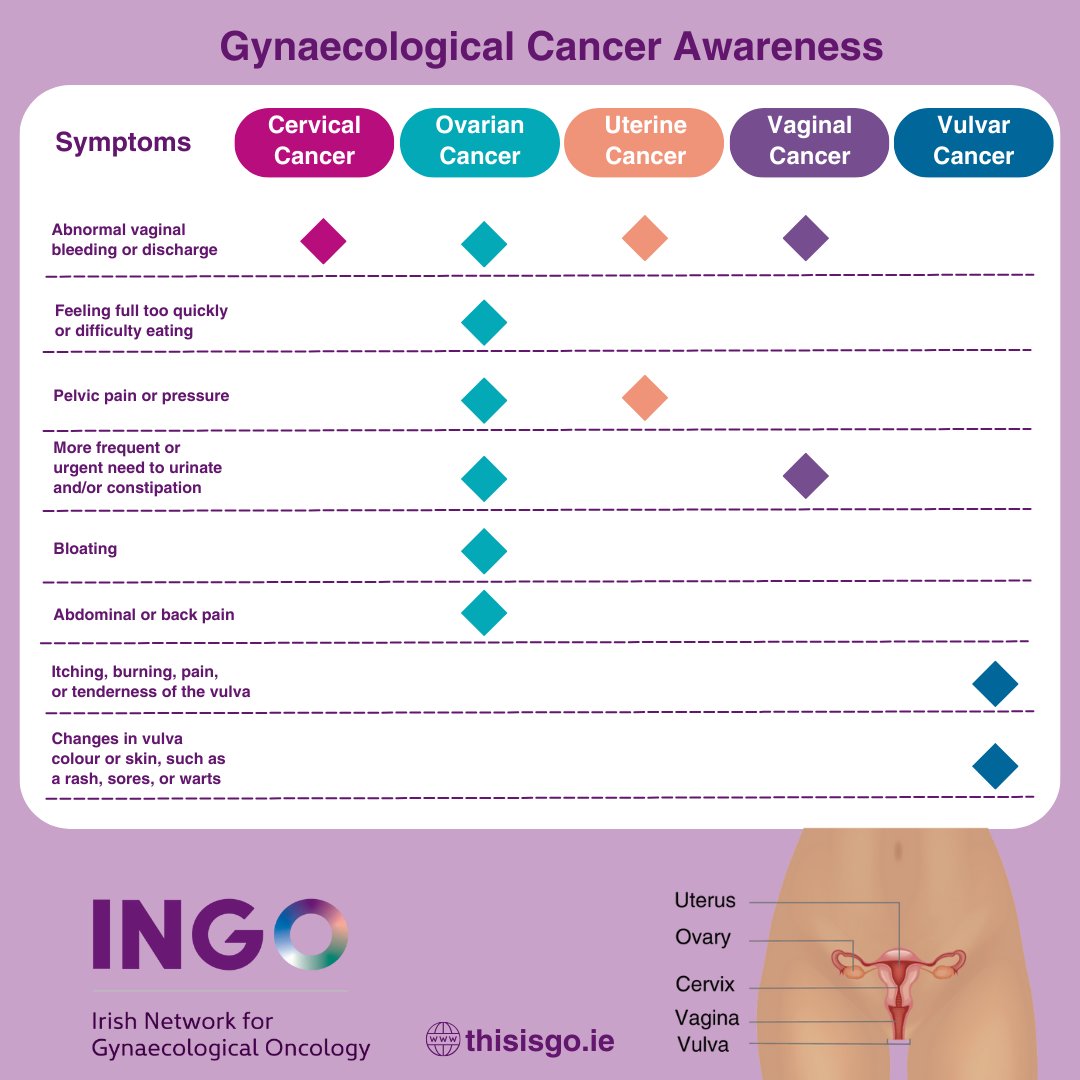 Today is #WorldGODay , raising awareness of gynaecological cancers, #CervicalCancer #OvarianCancer #uterinecancer #vaginalcancer #vulvacancer 
Check out the symptoms of each if these cancers👇 New symptoms that are persistant and last for 2weeks warrant a visit to your GP