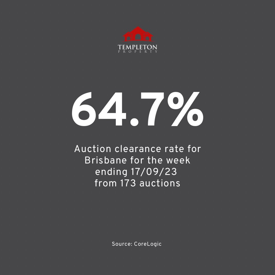 Auction clearance rate for Brisbane for the week ending 17/09/23 from 173 auctions: 64.7% ✍🏻
@corelogicau #brisbanerealestate #brisbaneproperty #brisbaneauction