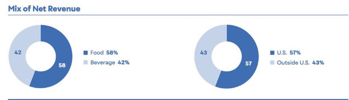WildMoatStocks's tweet image. $PEP y $KO normalmente se comparan entre sí.

Pero esto es lo que muchos no entienden.

$KO es una marca centrada en bebidas.

Y aunque muchos piensan en $PEP como una marca de bebidas, más del 58% de sus ingresos provienen de productos alimenticios.
