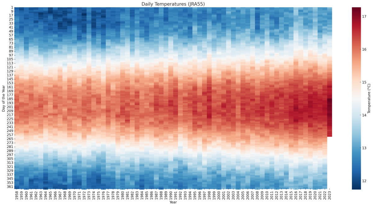 hausfath's tweet photo. @ClimateOfGavin Yep, daily temperature anomalies. Here is what global mean absolute temperatures look like: https://t.co/tnXalfkbM3
