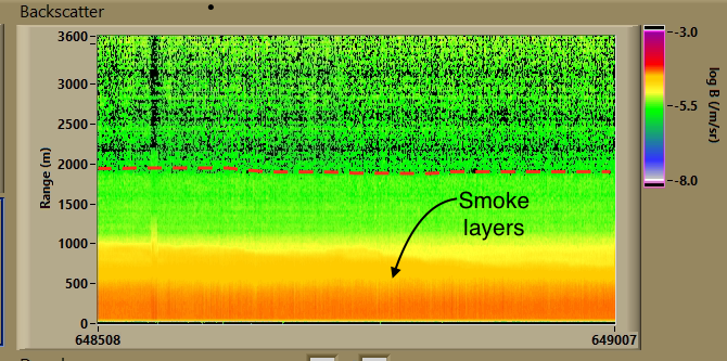 SJSU FireWeatherLab (@fireweatherlab) on Twitter photo Still really smoky out there in the bay area. Deep smoke layers persist today, although not as concentrated as this morning. Doppler lidar data. #CAwx <a href="/SJSU/">San José State University</a> Still really smoky out there in the bay area. Deep smoke layers persist today, although not as concentrated as this morning. Doppler lidar data. #CAwx <a href="/SJSU/">San José State University</a>