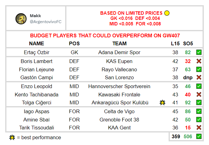 ArgentovivoFC's tweet photo. Checking the results of GW407 forecasts
#sorare #gw407 #Cap240 #soraretips #mkpicks 359/506 (+147) ✅
SO5 team composed by highers L15:
210/290 (+80)
Tolga Ciğerci 🏆 https://t.co/6T6DHFyZYg