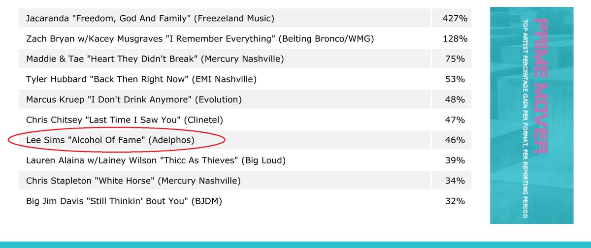 leesimsatprb's tweet photo. #NewMusicWeekly Country Radio singles charts, week of September 22nd: "Alcohol of Fame" on the Up & Coming and Country Prime Mover lists.
#CountryMusic #LeeSims #RadioCharts #CountryMusicRadio #NewMusicWeekly #SpinsTrackingSystem #STS https://t.co/Sq5OqkdxoR