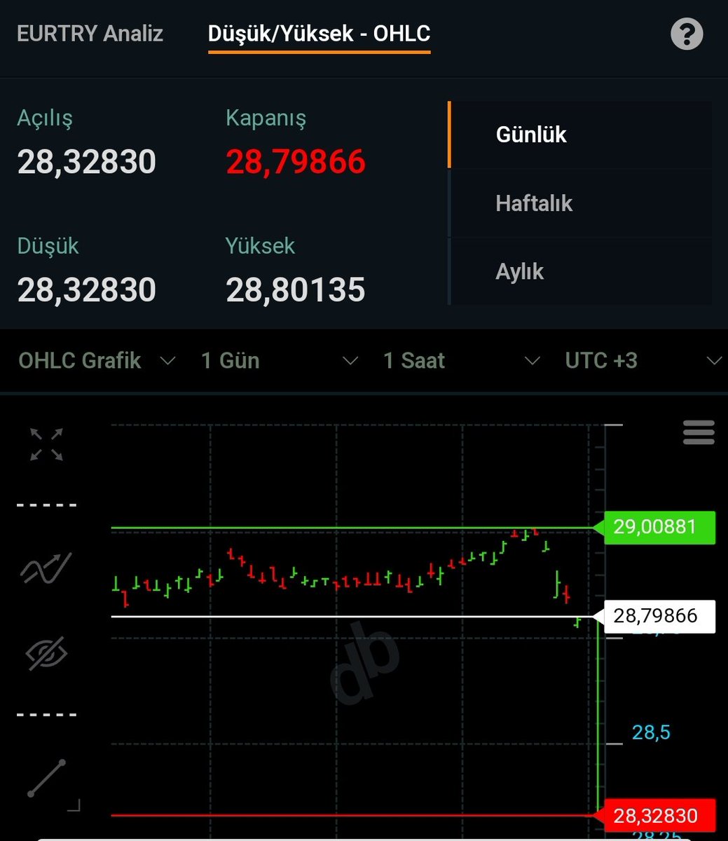 #euro kısa süreliğine 28,33 görüp tekrar 28,80'e yükseldi. Umarım yine birilerine kıyak yapılmamıştır.