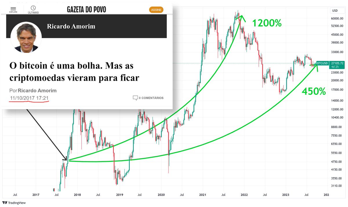 Em 2009 não havia mercado com BTC a um centavo.

A única transação registrada foi entre Martti Malmi e NewLibertyStandard. Foi feita no bitcointalk, fórum que, com toda a certeza, este fanfarrão não acessava.

O preço foi menos de 0.001 dólar por bitcoin.

bullionstar.com/blogs/ronan-ma…
