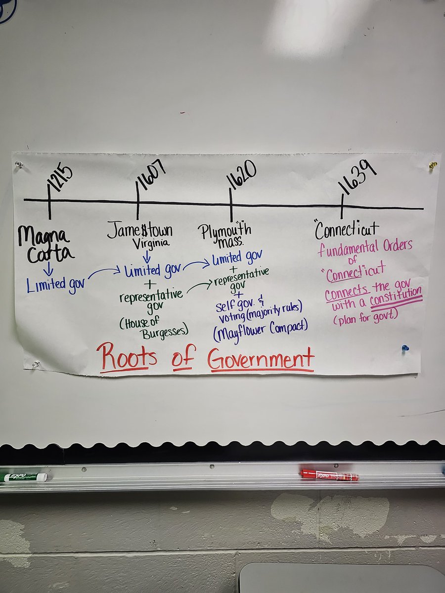 Needed a visual for the roots of government.  My brain needed this.  Thanks to @Howsonhistory for the idea! I made some adjustments but love how this turned out! #history101