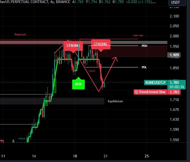 #rune daha önce direnç yeri ve short alanı olarak net şekilde grafik attım. ve HEDEFE geldi. TELEGRAM DA ayrıntılı devam. #btc #eth #op #ankr #stx #unfi #ygg #hifi #sol #xrp #avax📷 #grt #apt #wld #bnb📷 #lınk #lıt #ltc #cyber #gal #stx #apt #sui #hifi