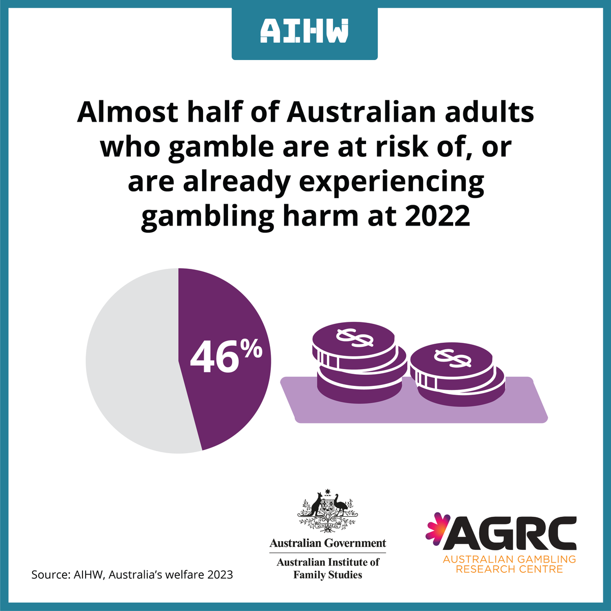 Research from <a href="/AGRC_AIFS/">AGRC</a> shows that almost half (46%) of Australians aged 18 and over who gambled would be classified as being at-risk of, or already experiencing, gambling harm. Find out more in <a href="/aihw/">Australian Institute of Health and Welfare</a>'s report: aihw.gov.au/reports/austra…
#GamblingHarm #AGRC