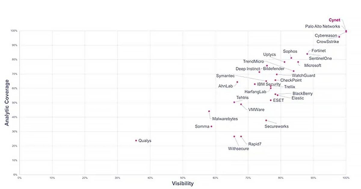 Cynet_Security's tweet image. 𝐑𝐄𝐋𝐄𝐀𝐒𝐄𝐃 𝐓𝐎𝐃𝐀𝐘: 2023 @MITREengenuity ATT&amp;amp;CK Evaluation results 👀
 
Key takeaways for #cybersecurity leaders + guidance to interpret the results: hubs.ly/Q022XyLw0
 
via @DarkReading #MITREattack