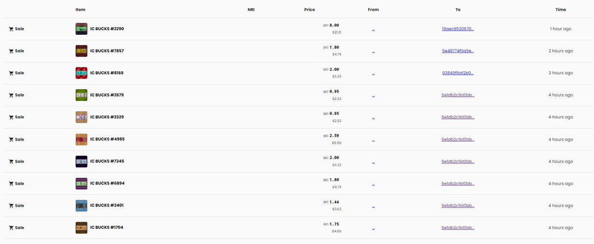 EgidoVal's tweet photo. 24 @ic_bucks sold in the last 24 hours including many high dti ones. Thanks a lot for your support.  This put a smile on my face.  I really appreciate it. https://t.co/rHpMePWEhs