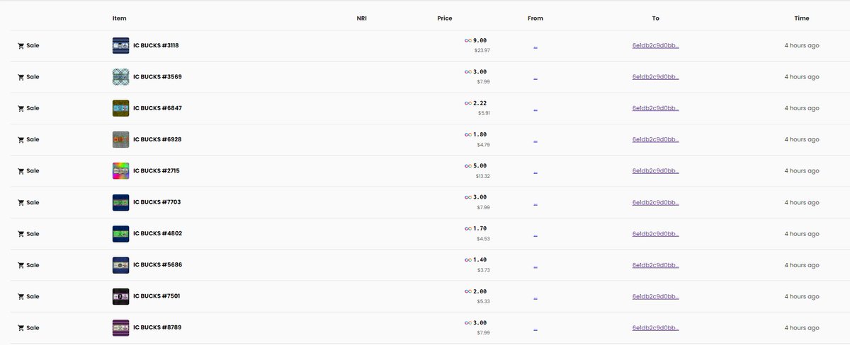 EgidoVal's tweet photo. 24 @ic_bucks sold in the last 24 hours including many high dti ones. Thanks a lot for your support.  This put a smile on my face.  I really appreciate it. https://t.co/rHpMePWEhs