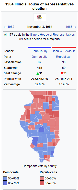 fun fact: this is the most votes any party in the US has ever received in a single election