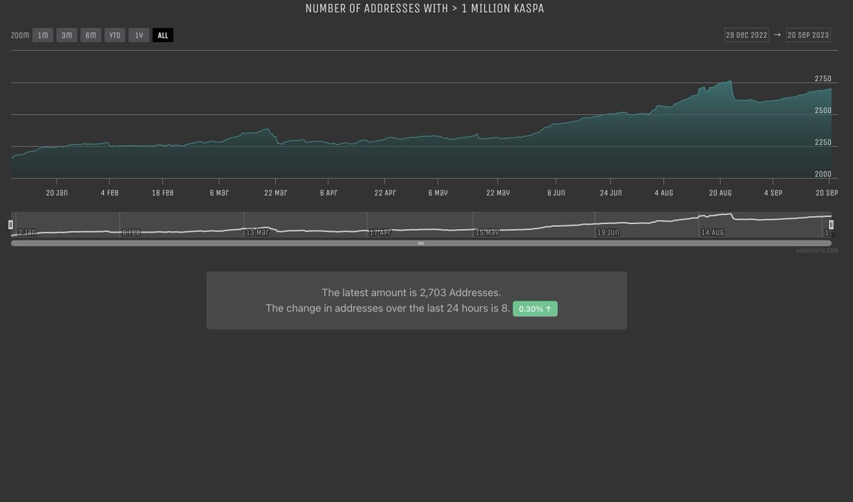skibumtrading's tweet photo. $KAS addresses with >1M and >10M coins are increasing

Source: Look Into #Kaspa Website https://t.co/tfzML3tXb9