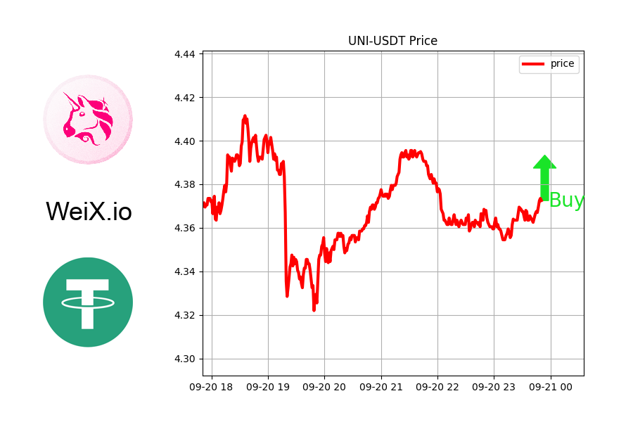 NFTrai_Bot's tweet image. 🔥 TRENDING 🔥

🚀 PRICE BOTTOMED: UNI-USDT

Might be good time to buy.

⚡ Free Limit order &amp;amp; Market order at WeiX.io

@Uniswap
#nftfreemint #nftgiveadayfcfs #nftdrop #Blockchain #nftbuy #nftyouraddress #nftsweep #nftthread