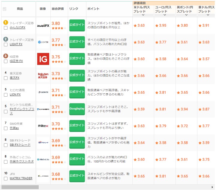 「FX　おすすめ」でのmybestのランキング
my-best.com/1907

FXトレーダーなら一発でわかりますが、この順位は絶対にない（笑）

突っ込みどころが多過ぎて、これを信じて口座開設する初心者が不幸になるレベルです

業界1位のGMOクリック証券が10位以内に入ってないってどういうこと？