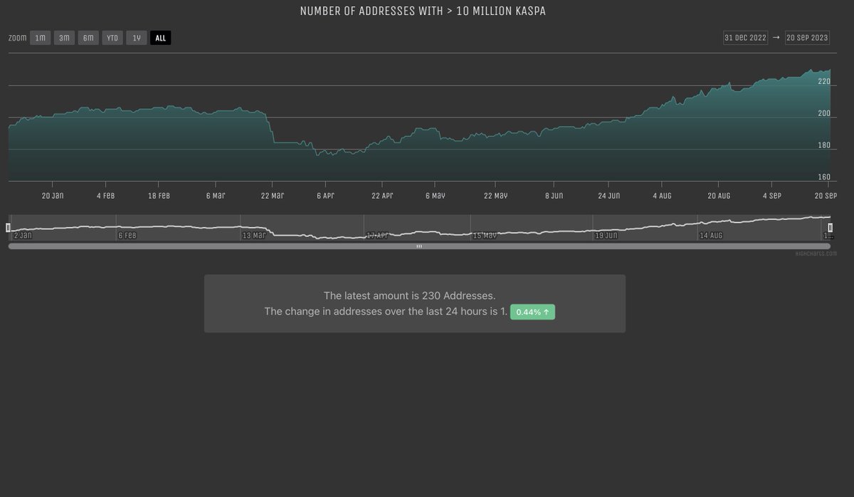 skibumtrading's tweet photo. $KAS addresses with >1M and >10M coins are increasing

Source: Look Into #Kaspa Website https://t.co/tfzML3tXb9