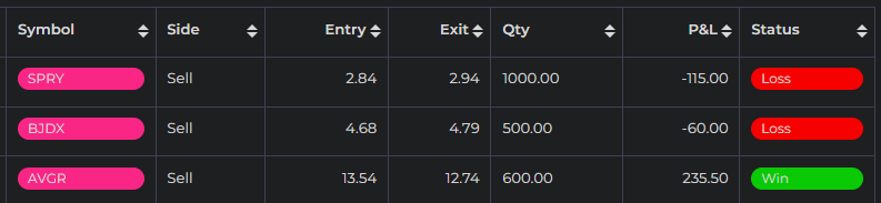 trader_tzt's tweet image. Break-even for the day
traded #SPRY #RJDX #AVGR
#pennystock