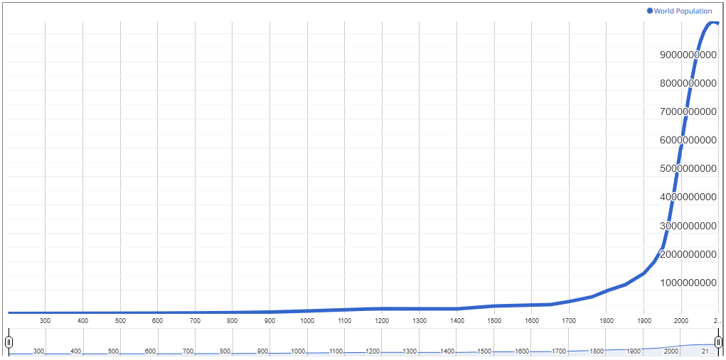 TracesLft's tweet photo. Educated guess of experts: 
- ≈ 107 billion people have lived on  Earth.
- Life expectancy at birth averaged 10 yrs for most of human history. 
- 8000 BC: ≈ 5M. 
- By 1 AD, it grew to 200M, with varying estimates. 
- 1800: 1 billion, taking 9800 years to reach the first billion https://t.co/vWb9m9U5X6
